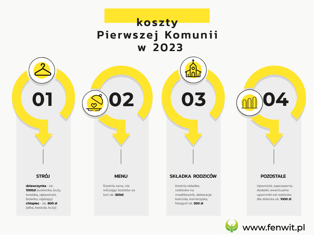 koszty komunii 2023